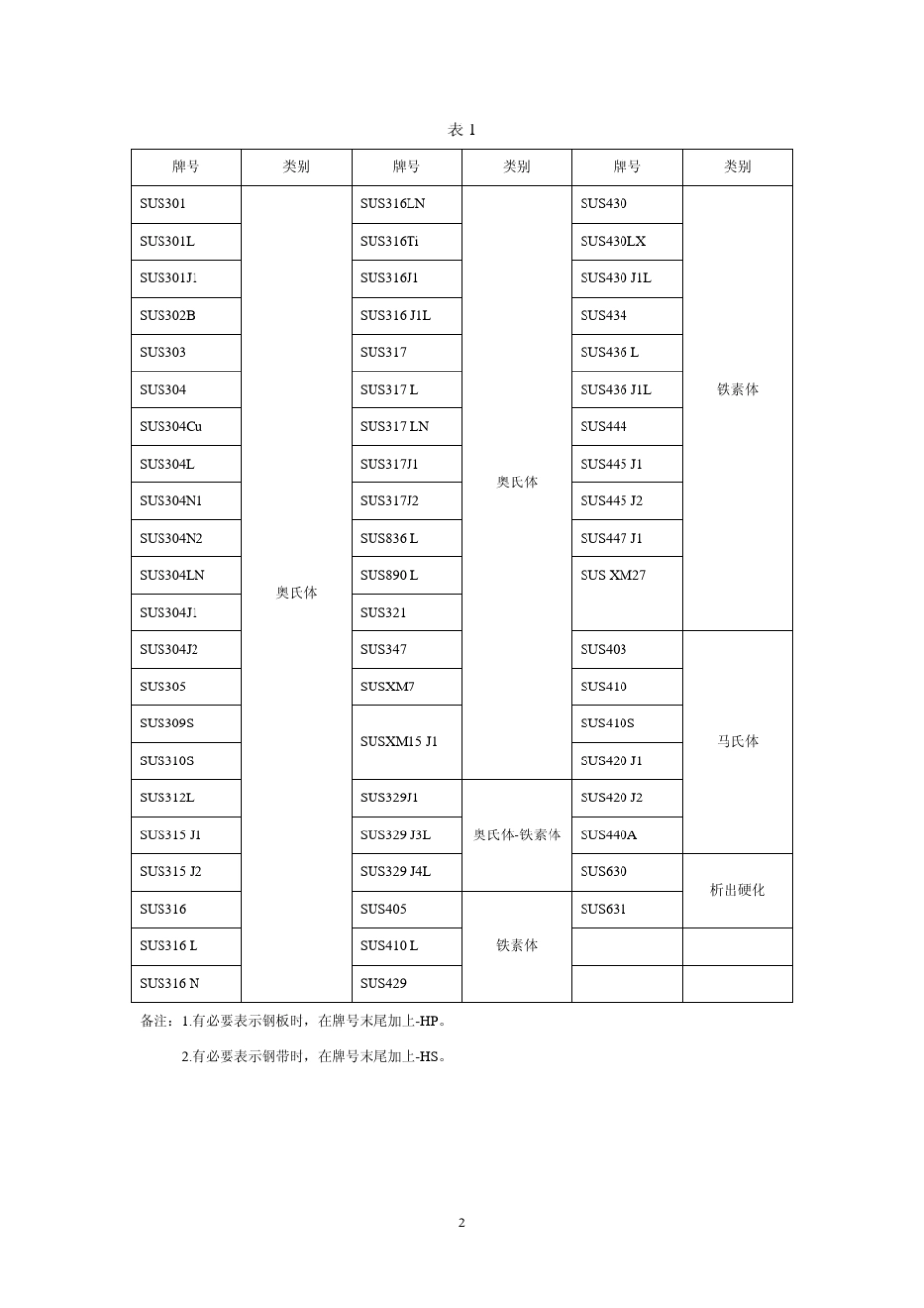 JISG43042005中文版热轧不锈钢板材、薄板和带材_第2页