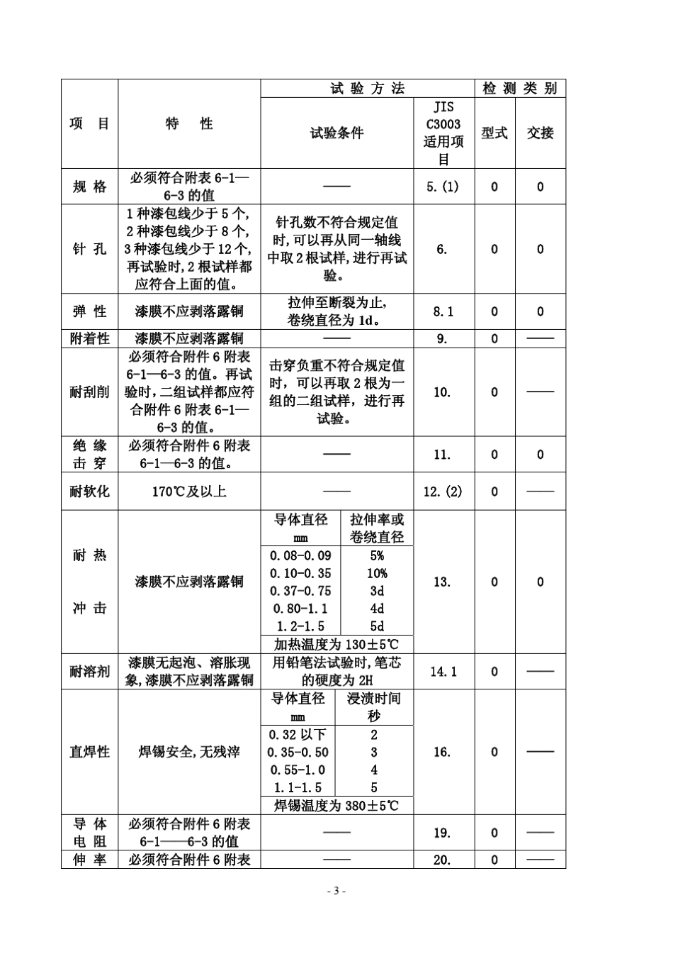 JIS_C32021994漆包线日本工业标准_第3页