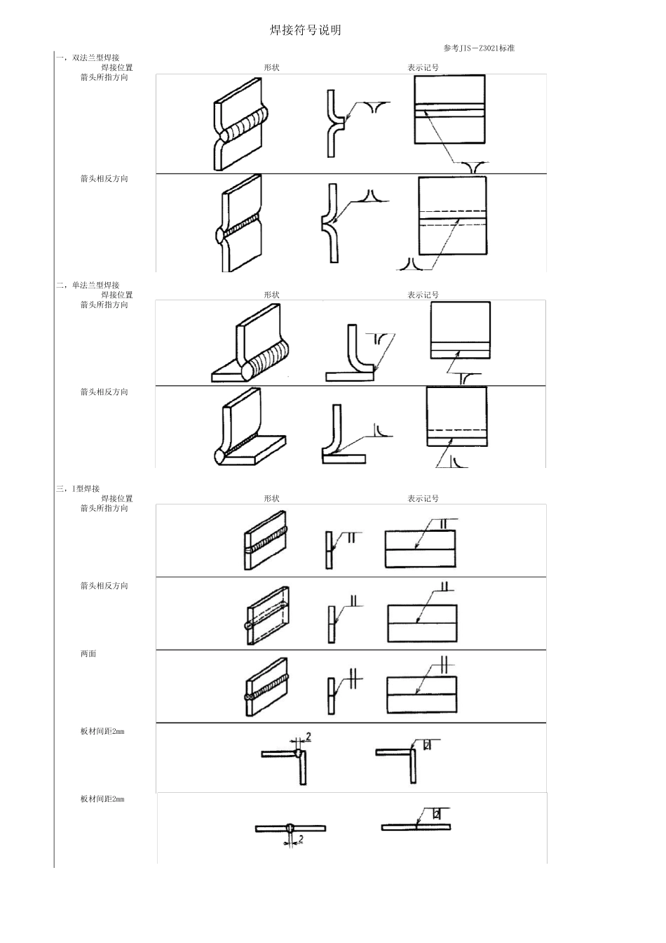 JIS_Z_30212000_焊接符号及标注说明_第1页