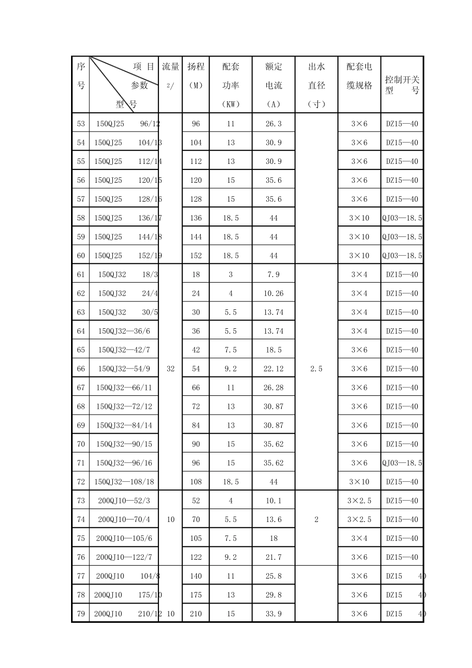 jq型井用潜水泵主要技术参数_第3页
