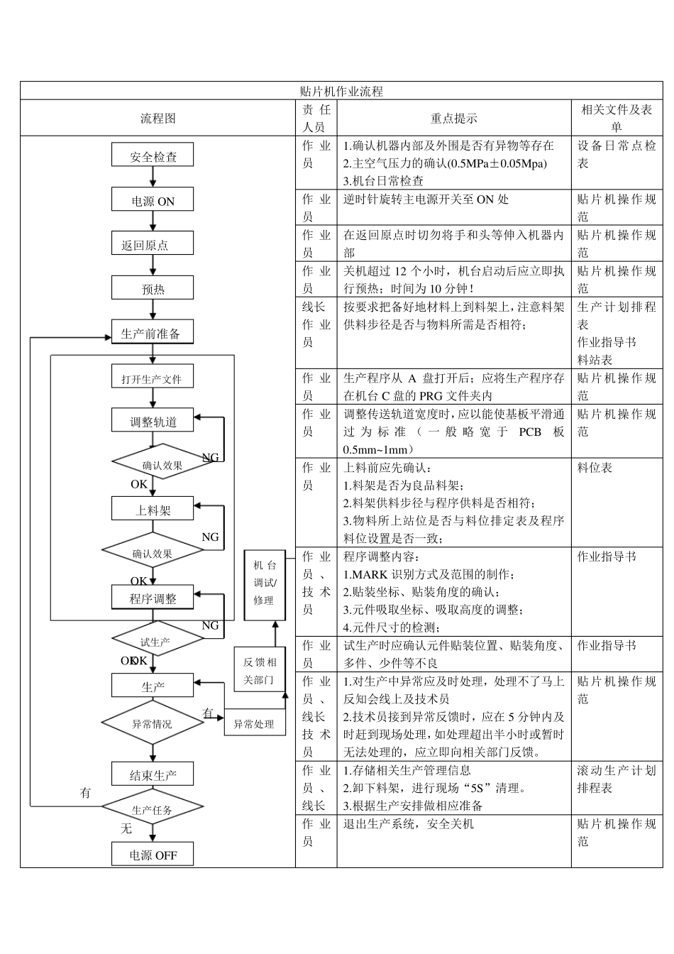 JUKI2050操作作业指导书_第1页
