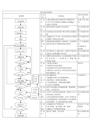 JUKI2050操作作业指导书