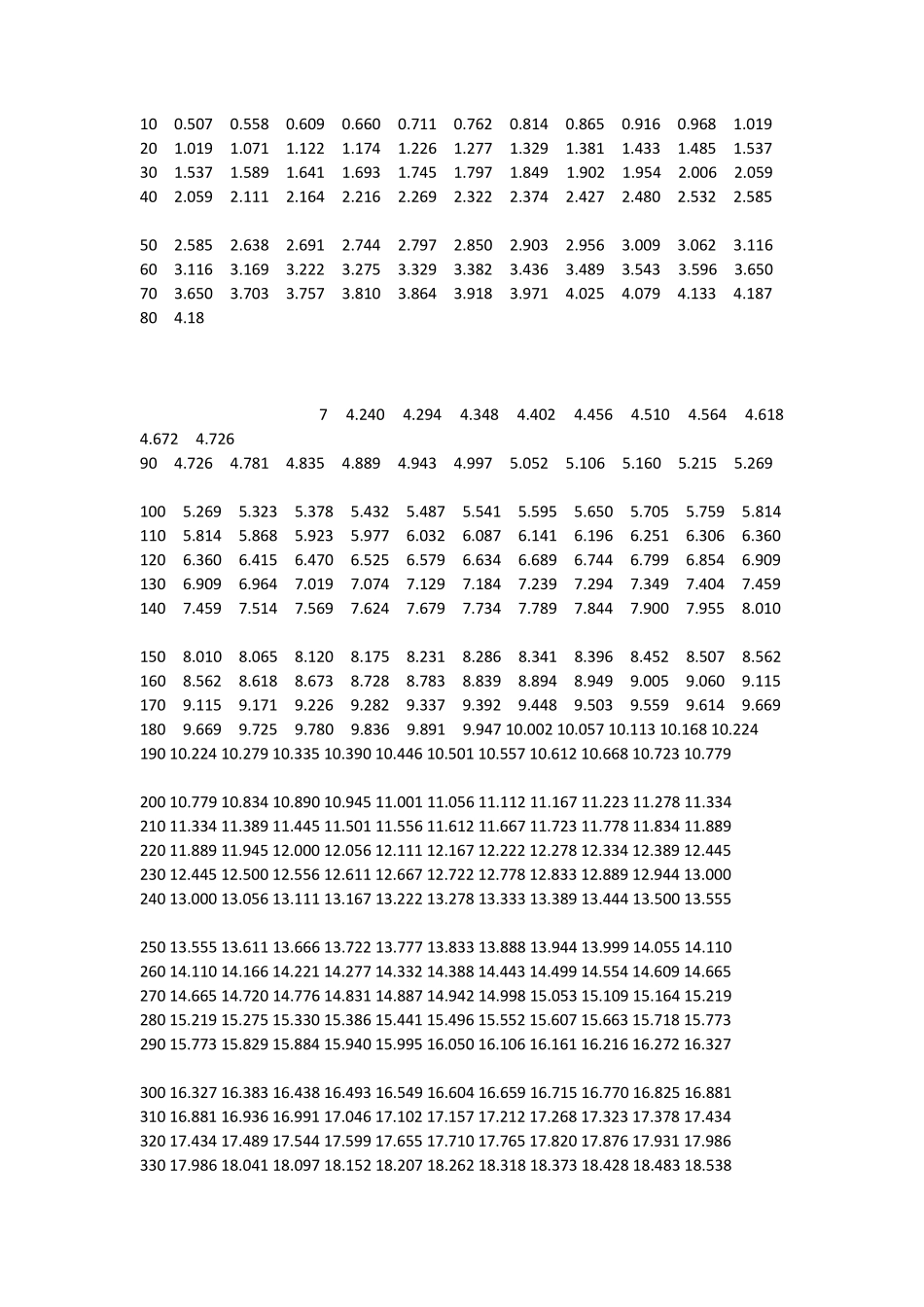J型热电偶温度电压转换表_第2页