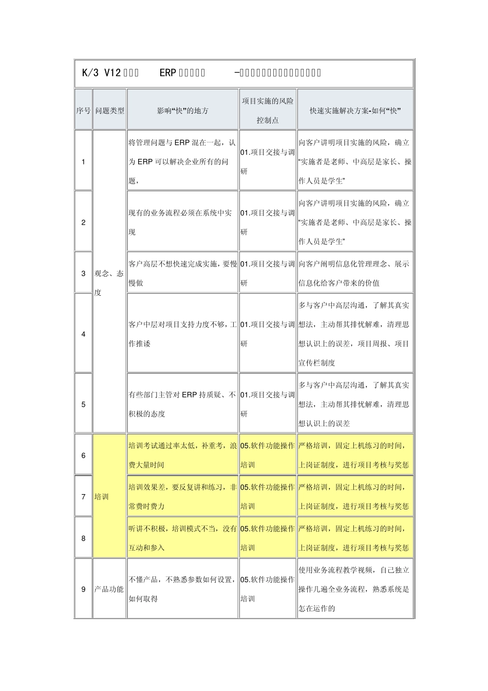 K3V12成长版ERP快速实施法项目实施常见问题及快速解决方案_第1页