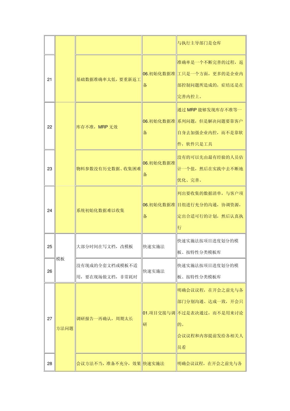 K3V12成长版ERP快速实施法项目实施常见问题及快速解决方案_第3页