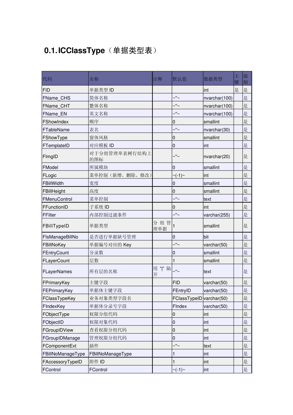 K3WISEBOS元数据表结构_第1页