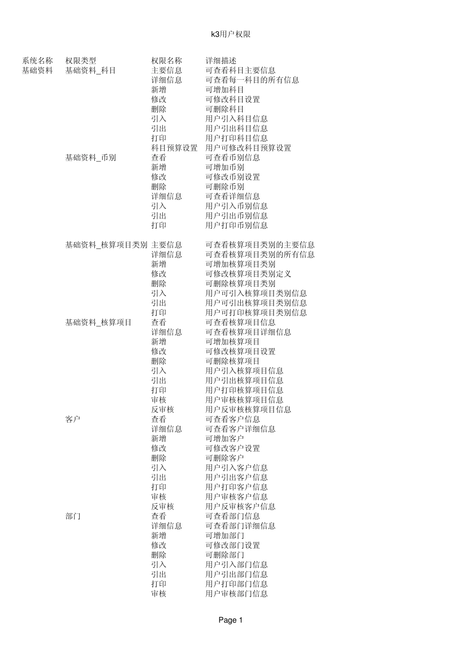 K3功能权限列表_第1页