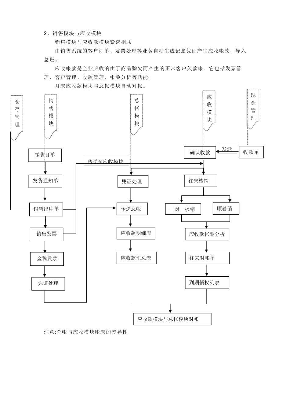 K3系统财务链与供应链关联流程图_第2页