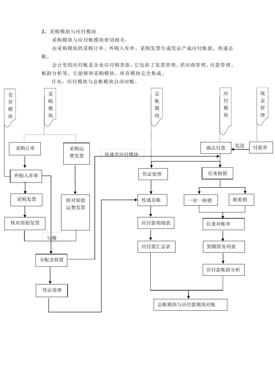 K3系统财务链与供应链关联流程图_第3页