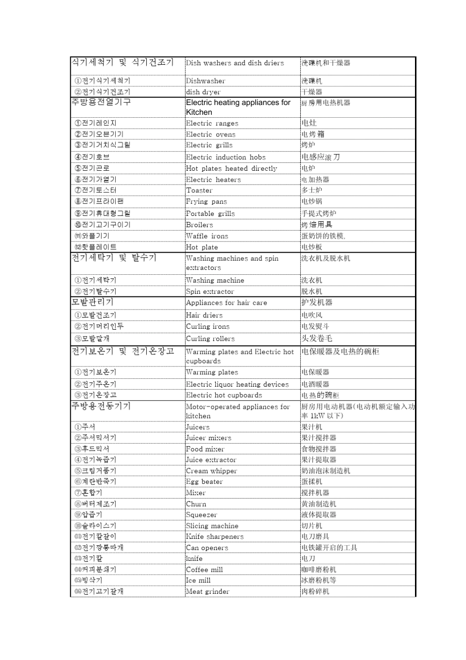 KC认证产品目录及分类_第3页