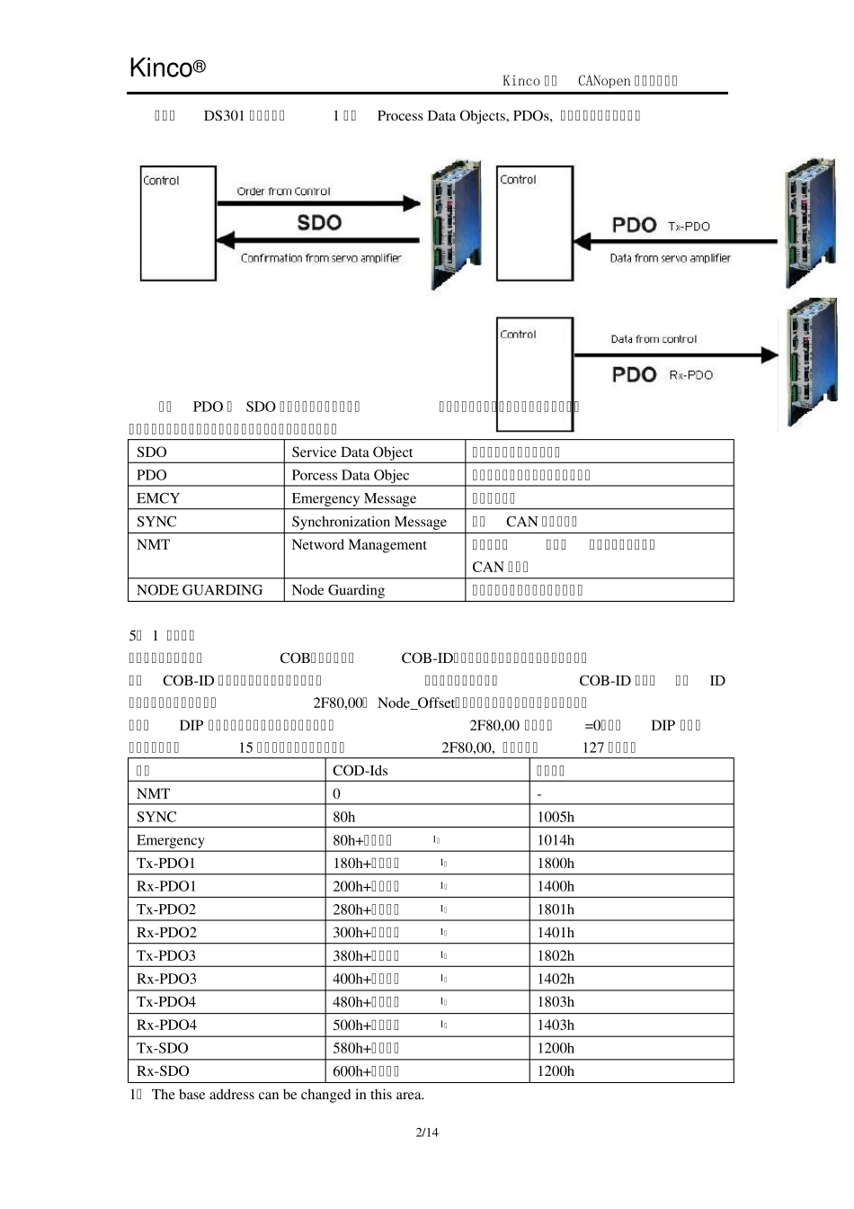 Kinco伺服CANOPEN通讯使用说明_第2页