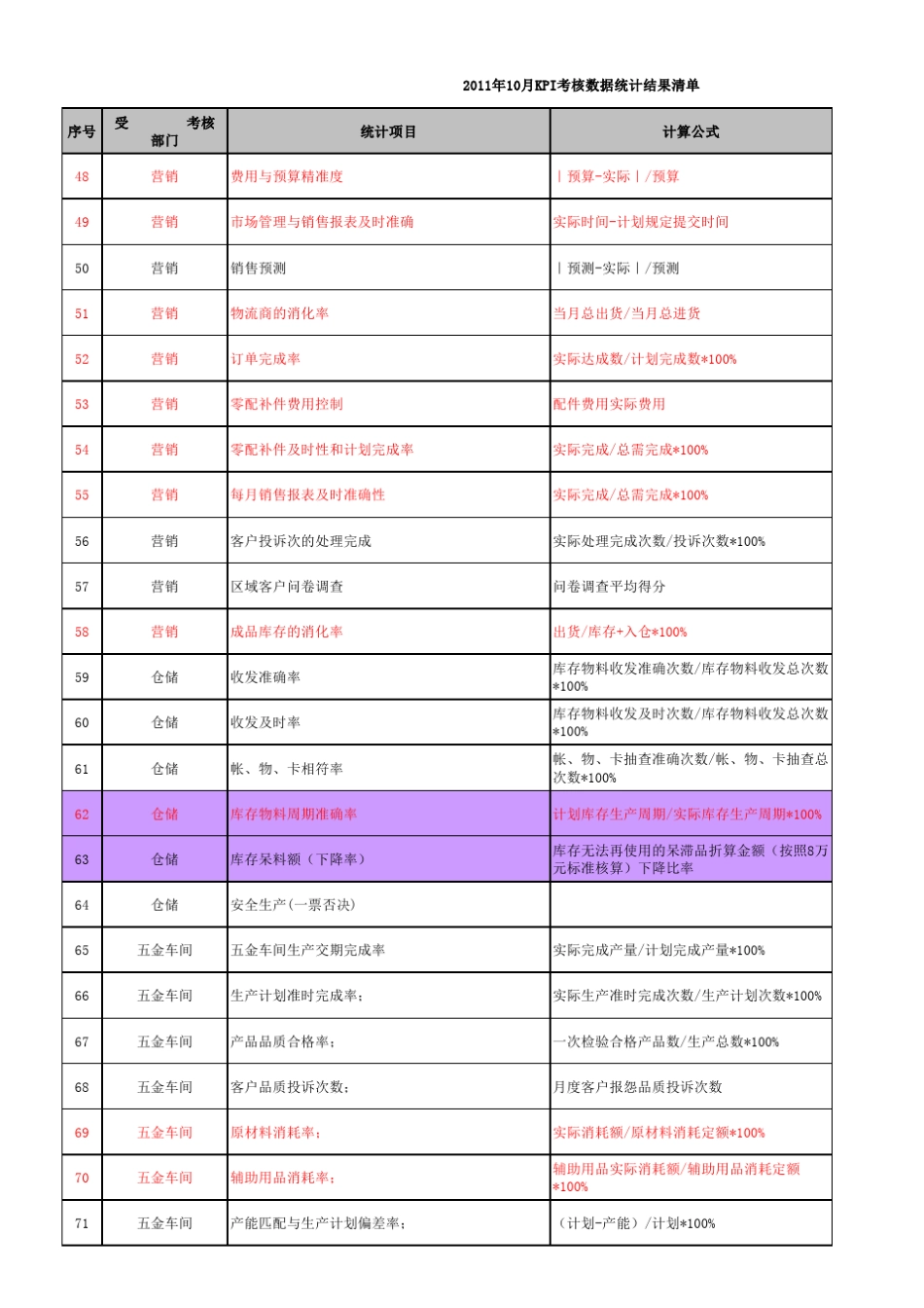 KPI考核指标_第3页
