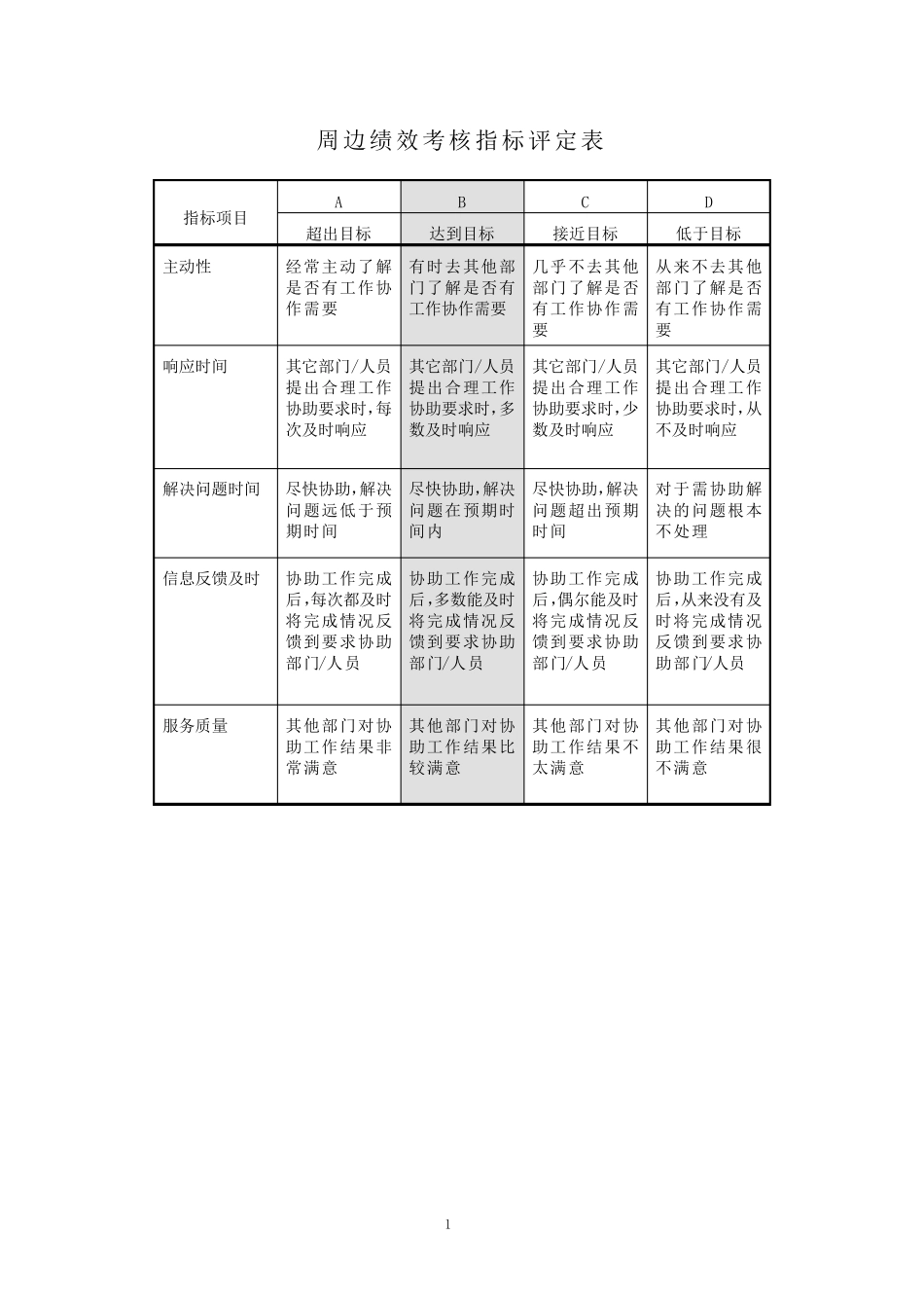 KPI考核指标库_第1页