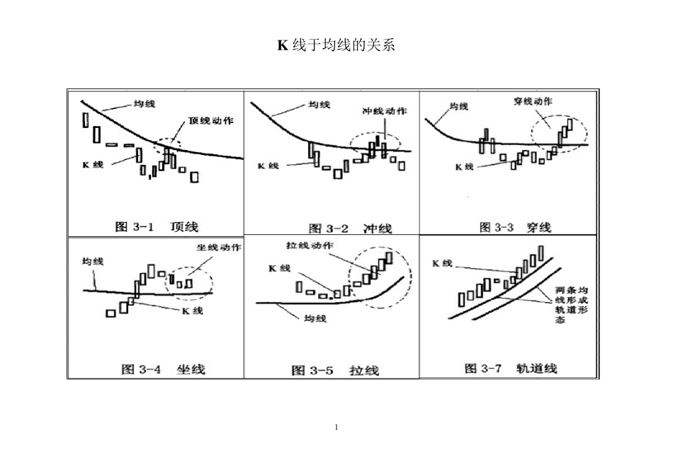 K线于均线的关系(图)_第1页