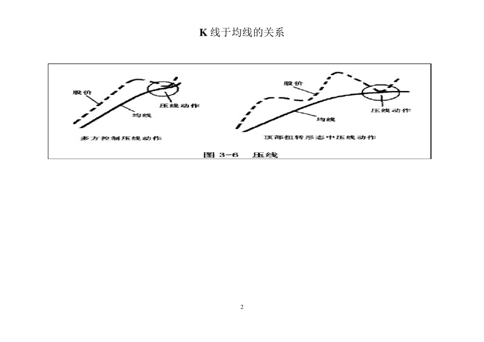K线于均线的关系(图)_第2页