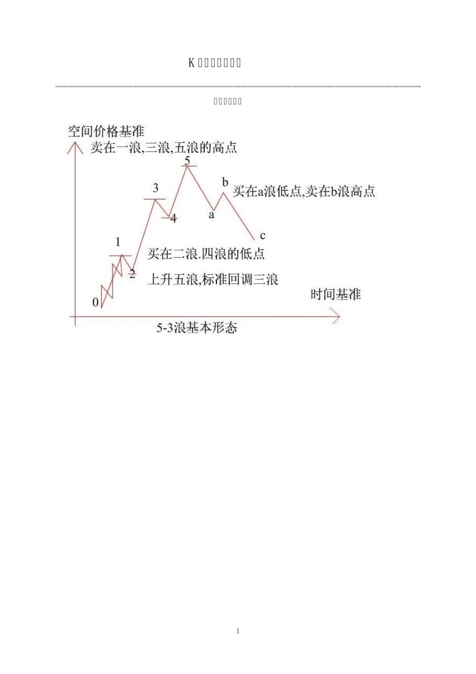 K线基准理论图解_第1页