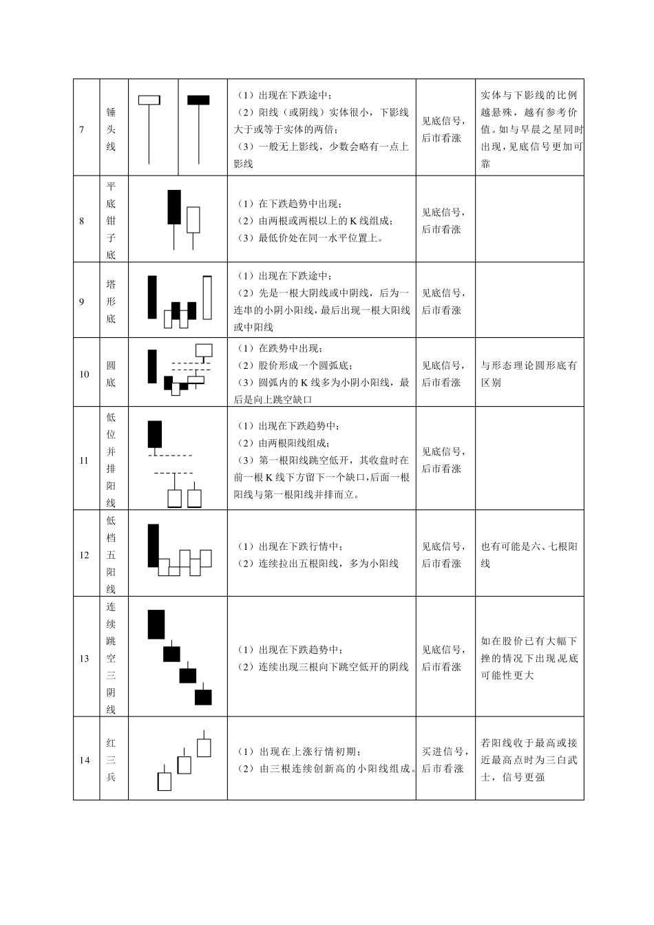 K线组合一览表(修正版)_第2页
