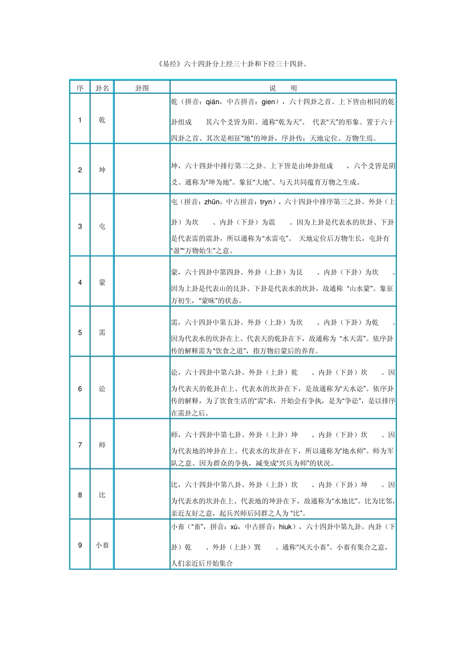 《易经》六十四卦的卦名、卦图和详细说明_第1页