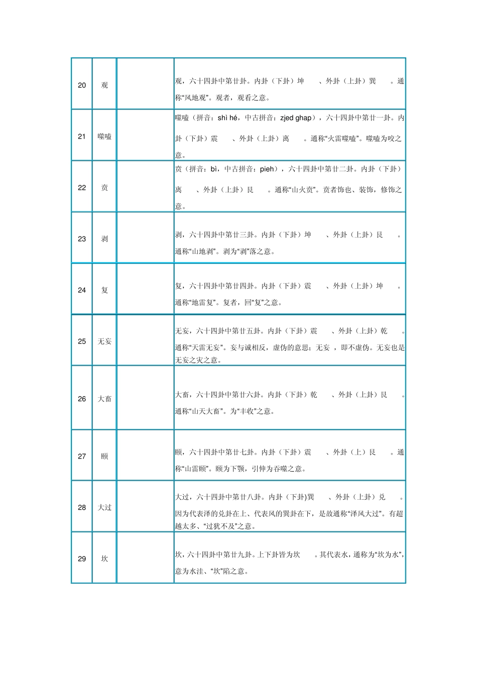 《易经》六十四卦的卦名、卦图和详细说明_第3页