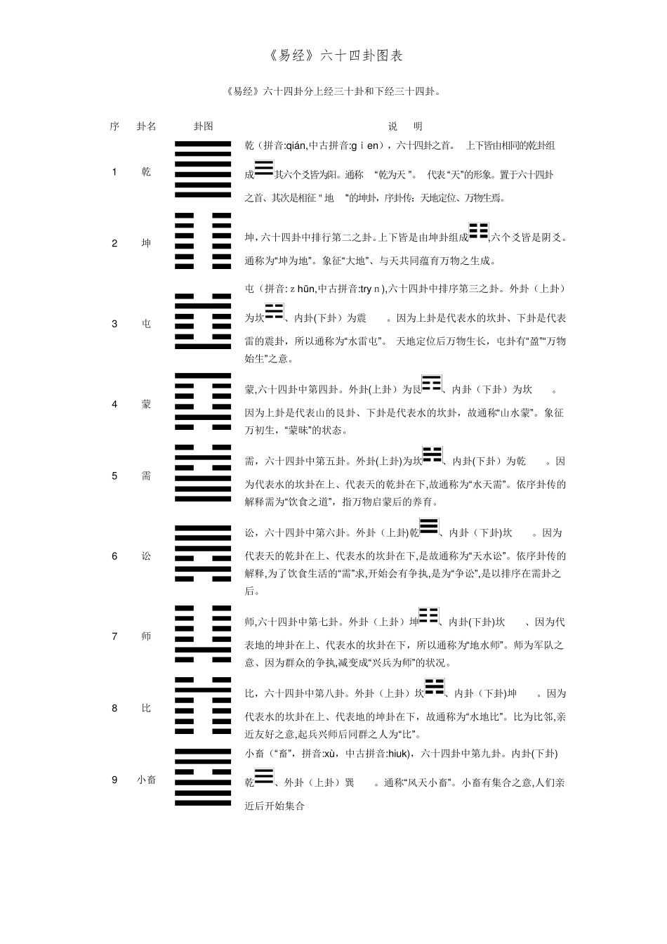 《易经》六十四卦图表_第1页
