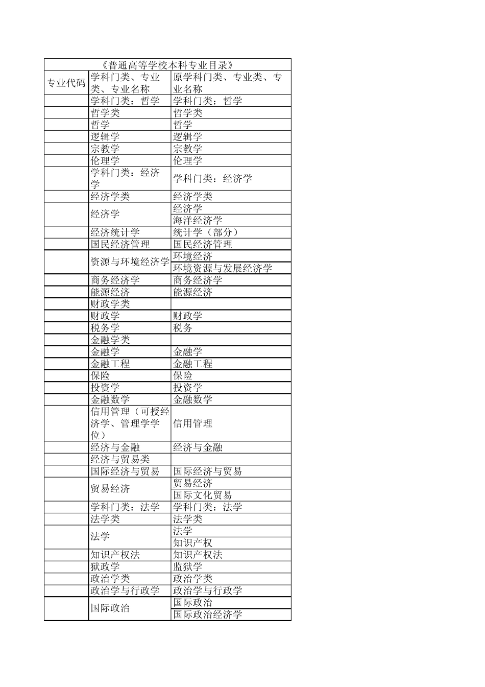 《普通高等学校本科专业目录》_第1页