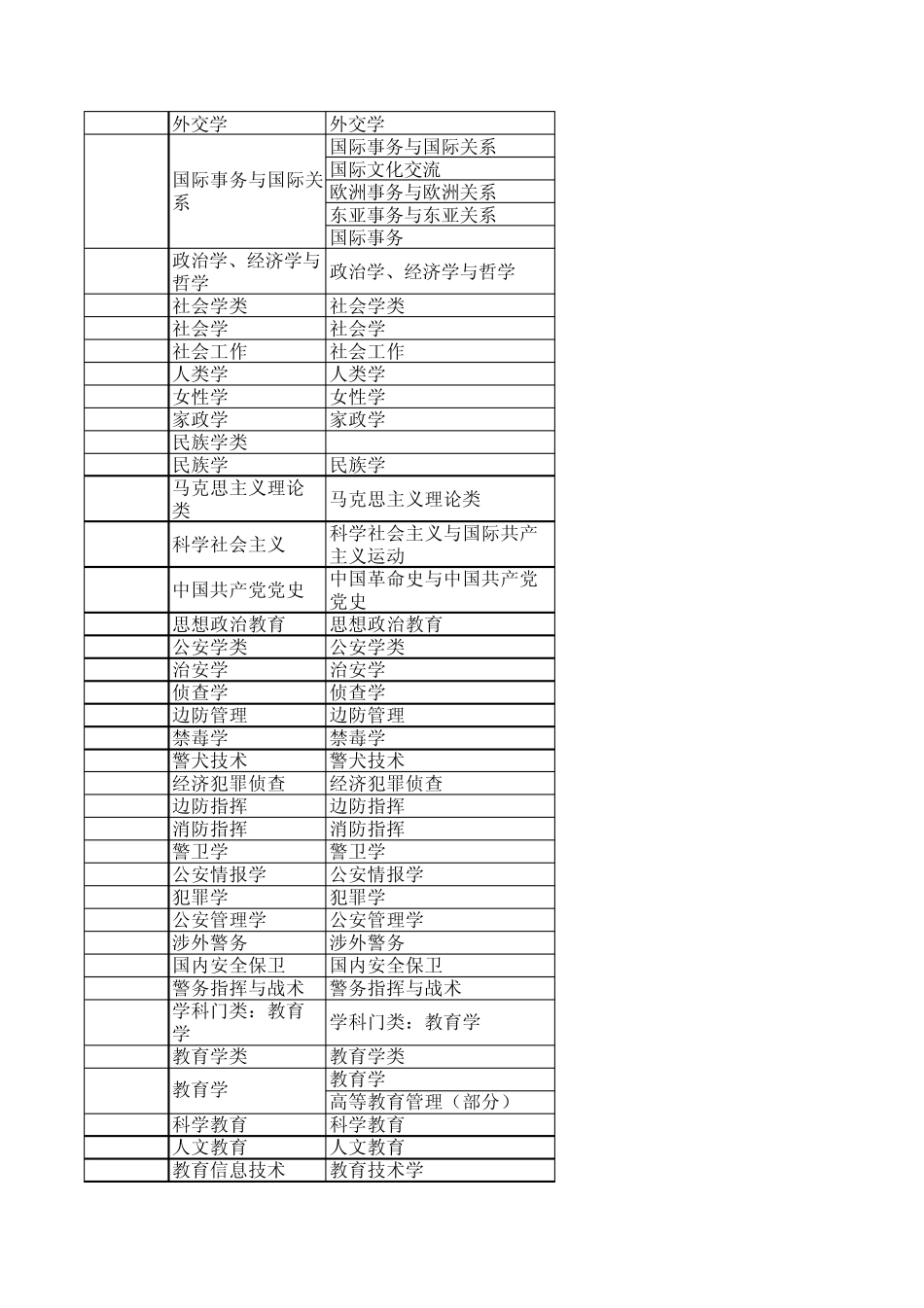 《普通高等学校本科专业目录》_第2页