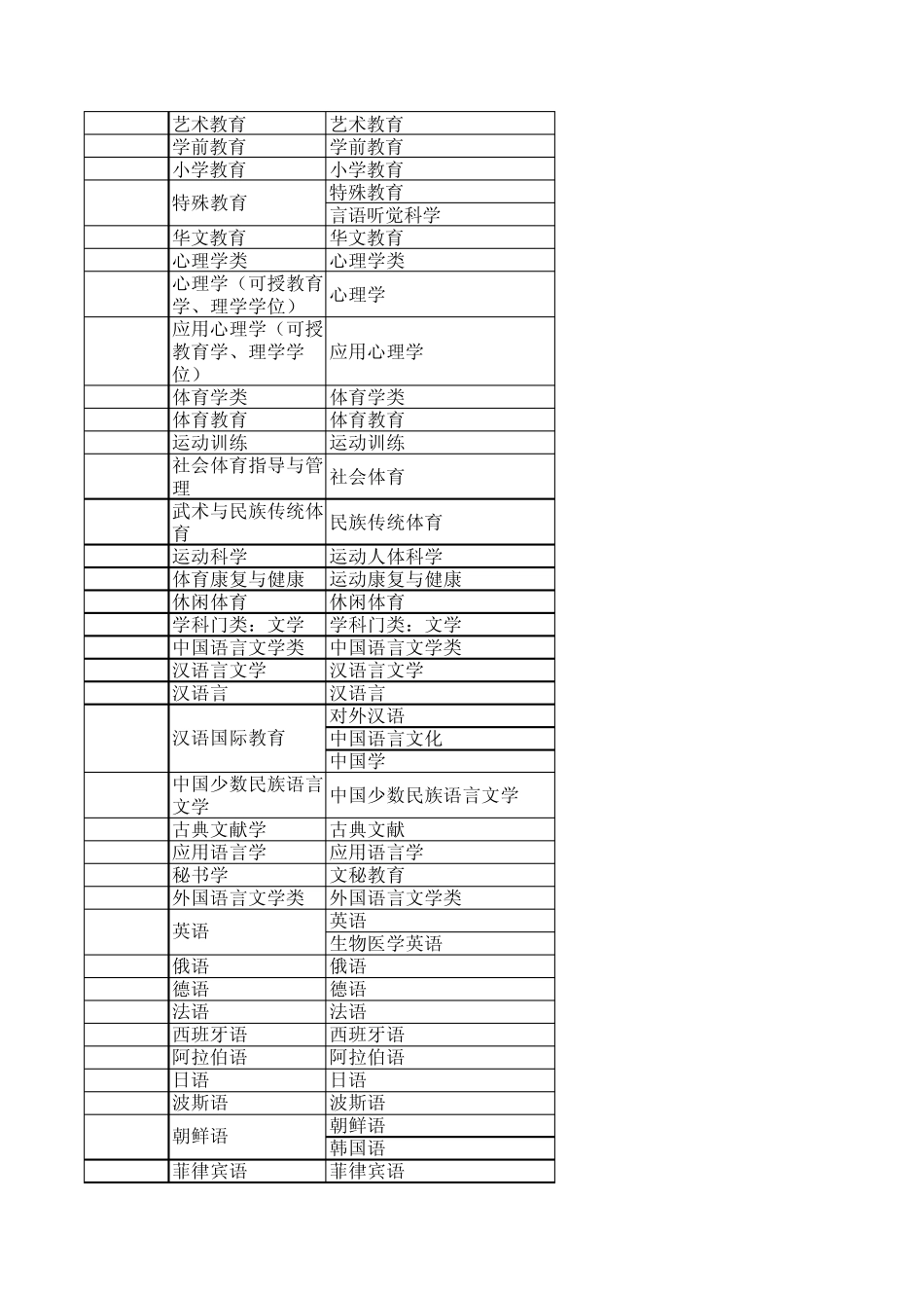 《普通高等学校本科专业目录》_第3页