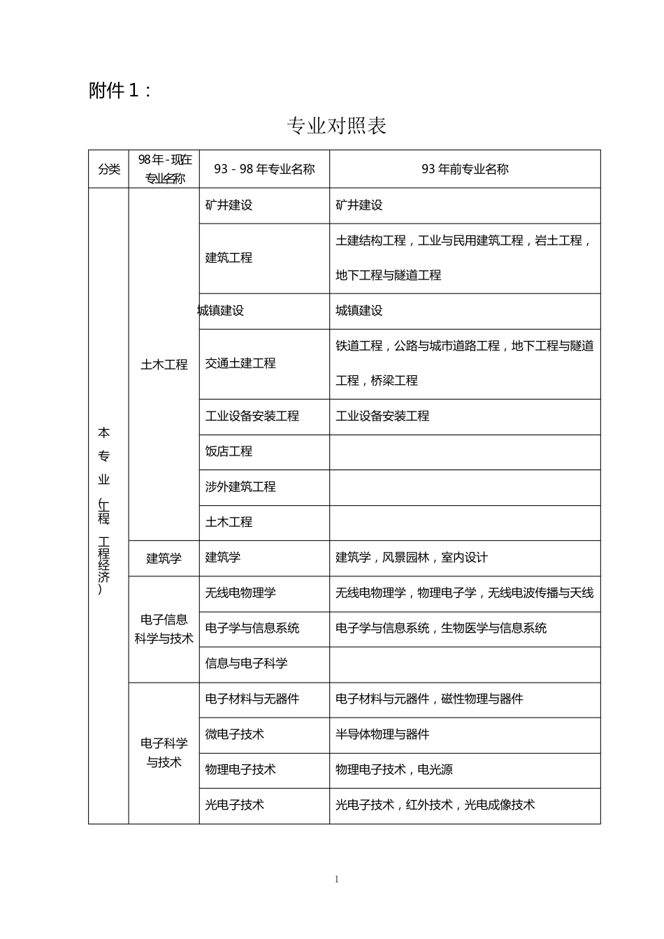 《普通高等学校本科专业目录新旧专业对照表》_第1页