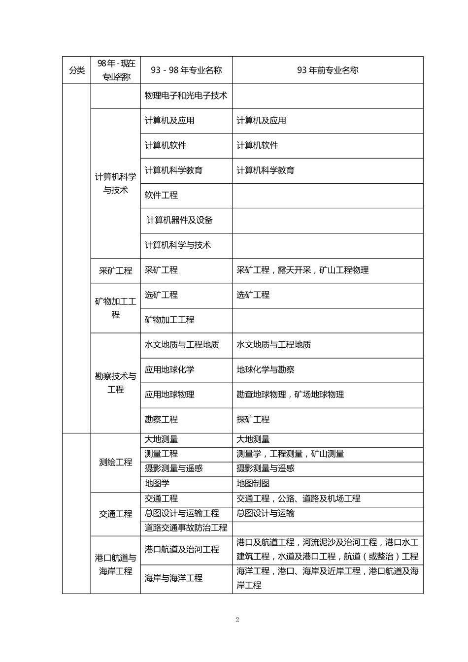 《普通高等学校本科专业目录新旧专业对照表》_第2页