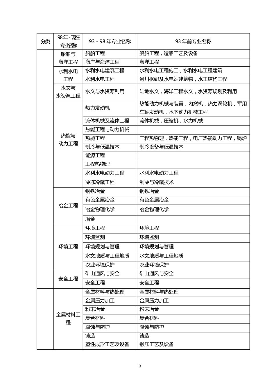 《普通高等学校本科专业目录新旧专业对照表》_第3页