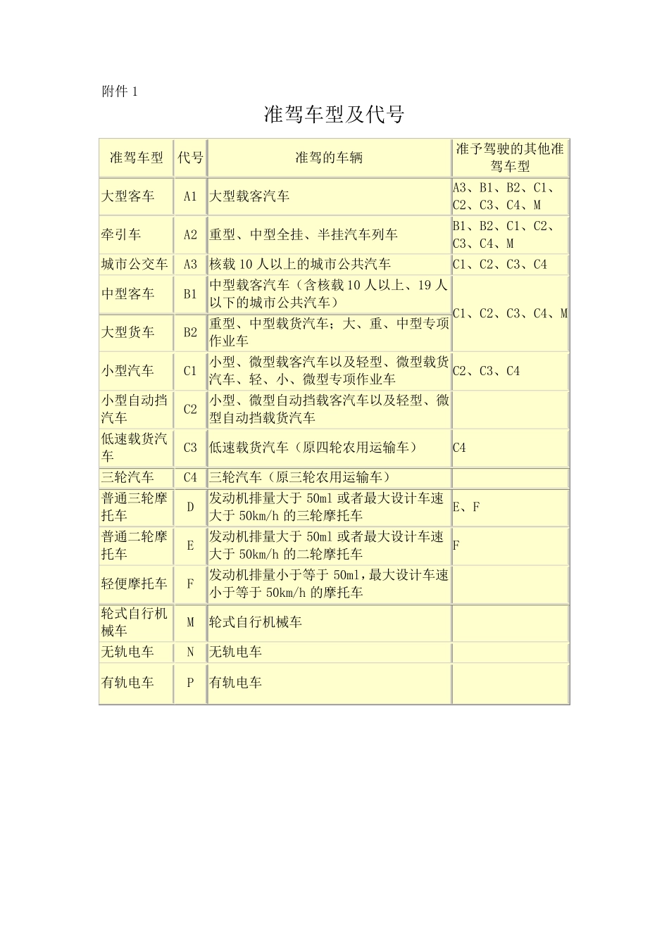 《机动车驾驶证申领和使用规定》附件_第2页