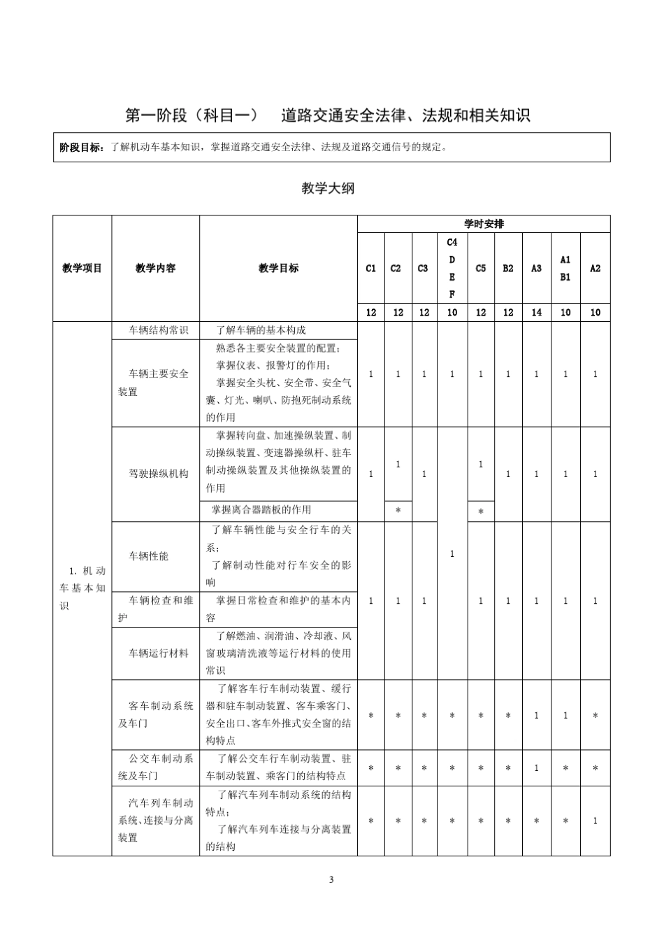 《机动车驾驶培训教学与考试大纲》[2013]版_第3页