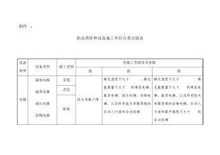《机电类特种设备安装改造维修许可规则》附件