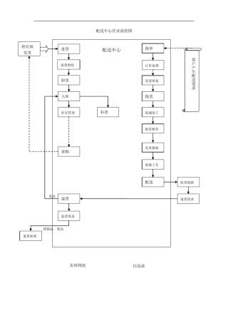 《某物流配送中心作业流程图》