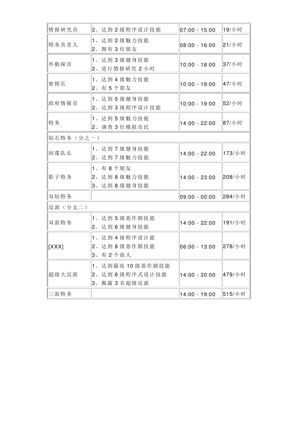 《模拟人生4》全职业升级条件表_第2页