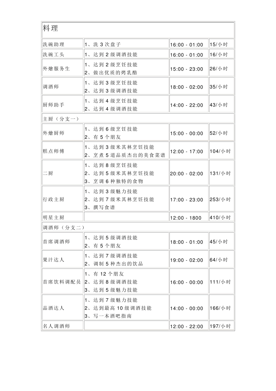 《模拟人生4》全职业升级条件表_第3页