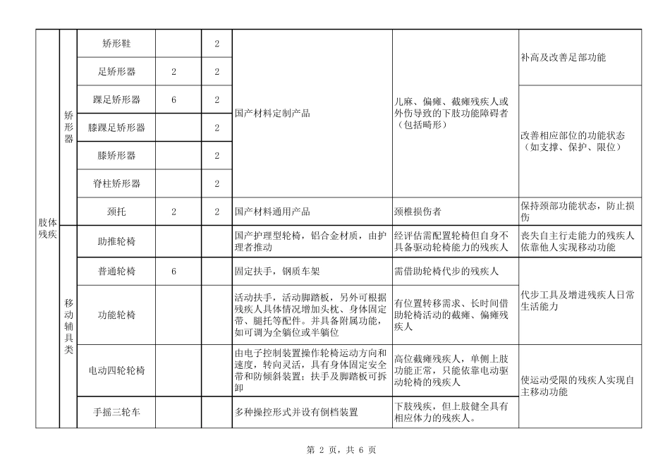 《残疾人辅助器具基本配置目录》_第2页