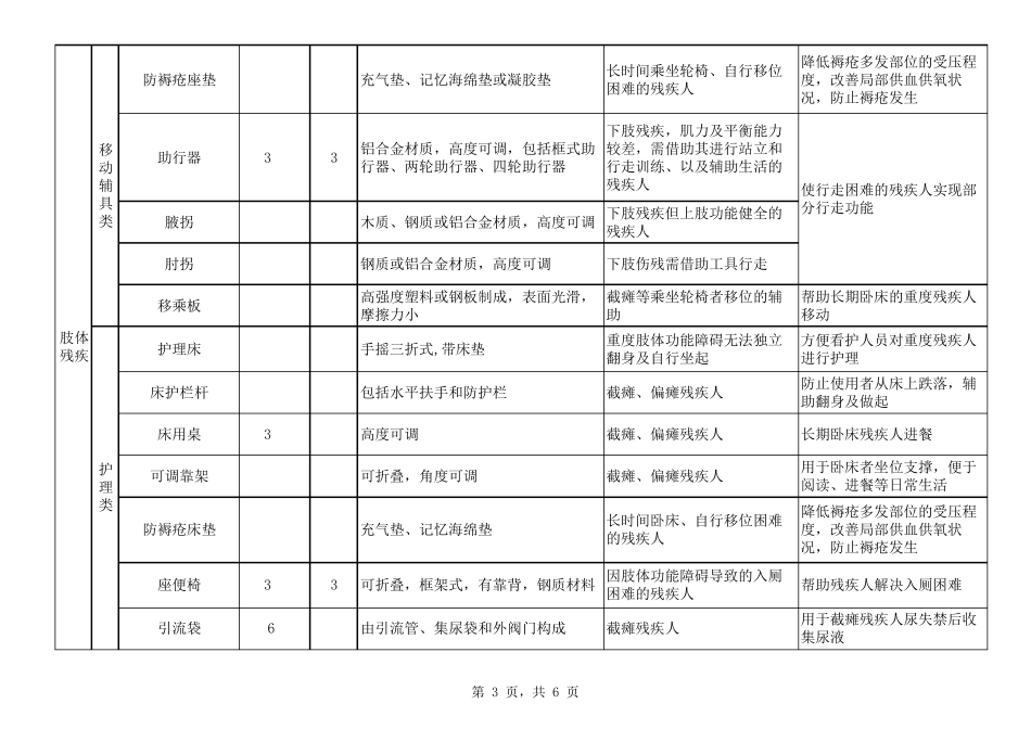 《残疾人辅助器具基本配置目录》_第3页