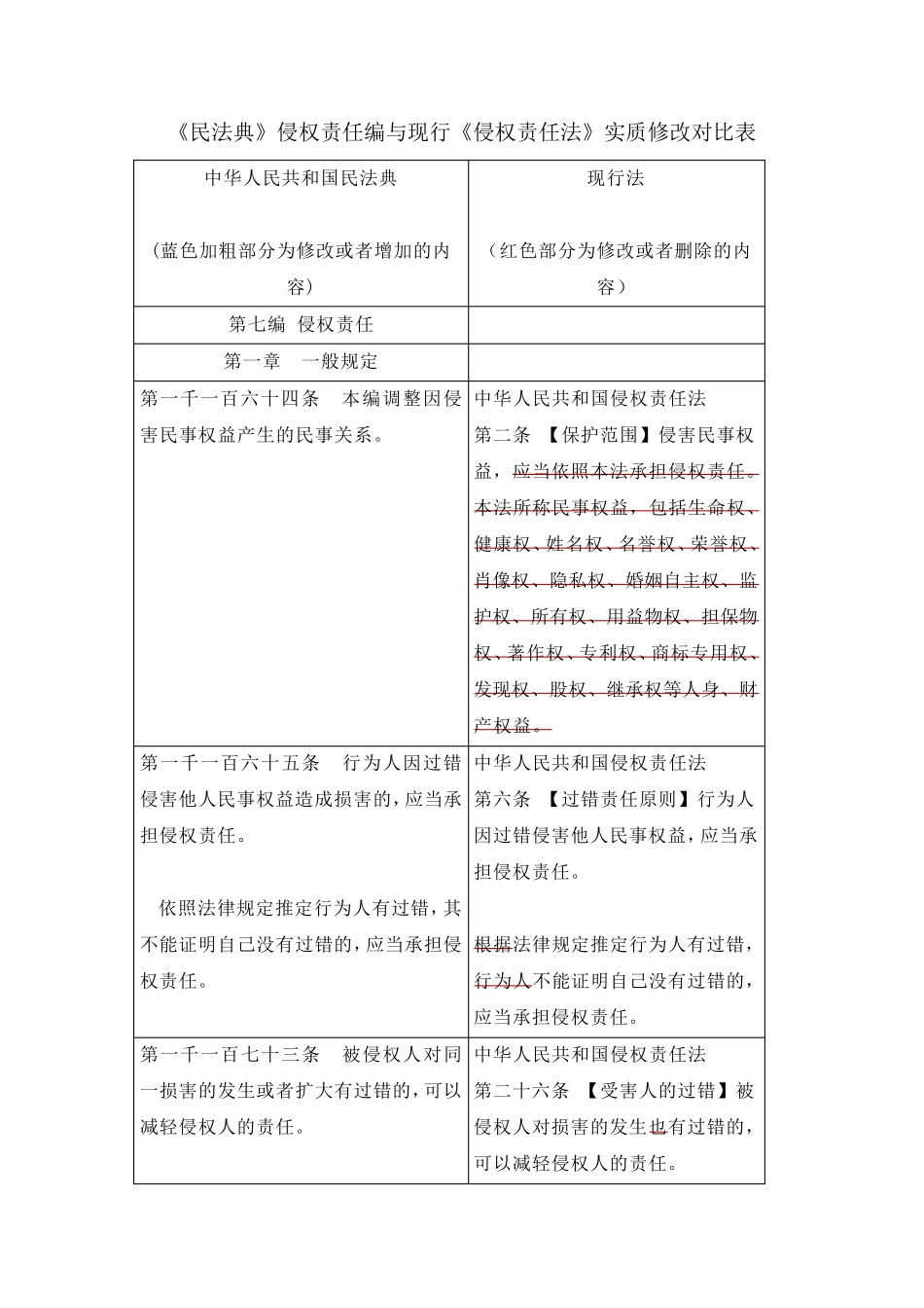 《民法典》侵权责任编与现行《侵权责任法》实质修改对比表_第1页