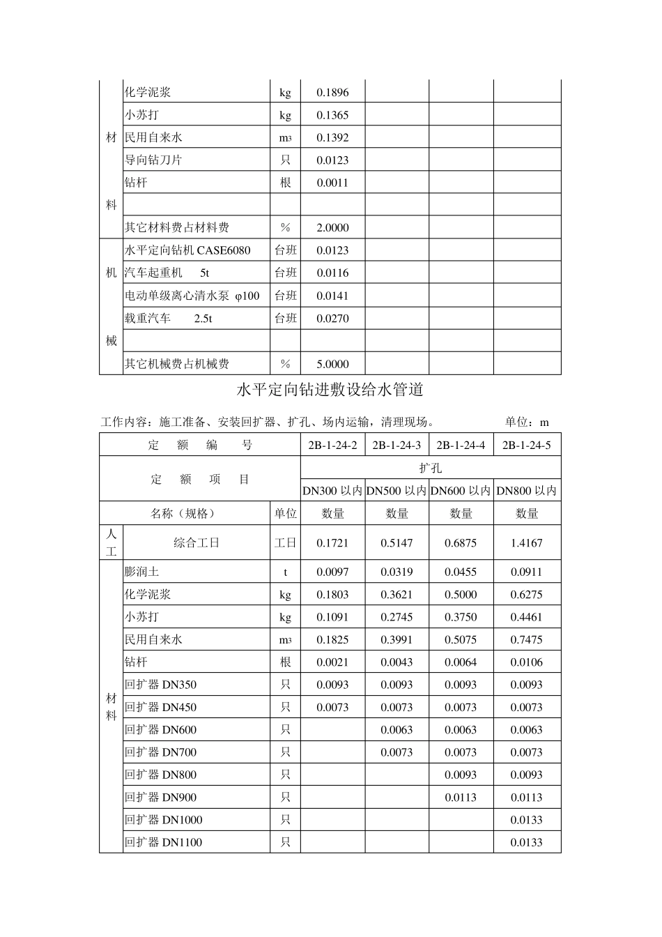《水平定向钻进敷设给水管道预算定额》_第2页