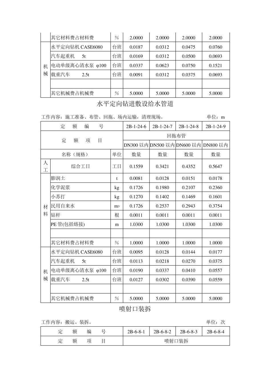 《水平定向钻进敷设给水管道预算定额》_第3页