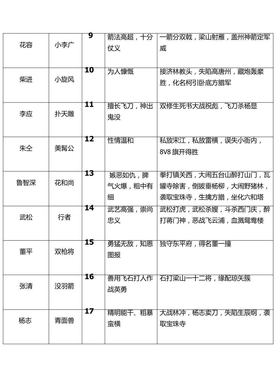 《水浒传》108将人物总结_第2页