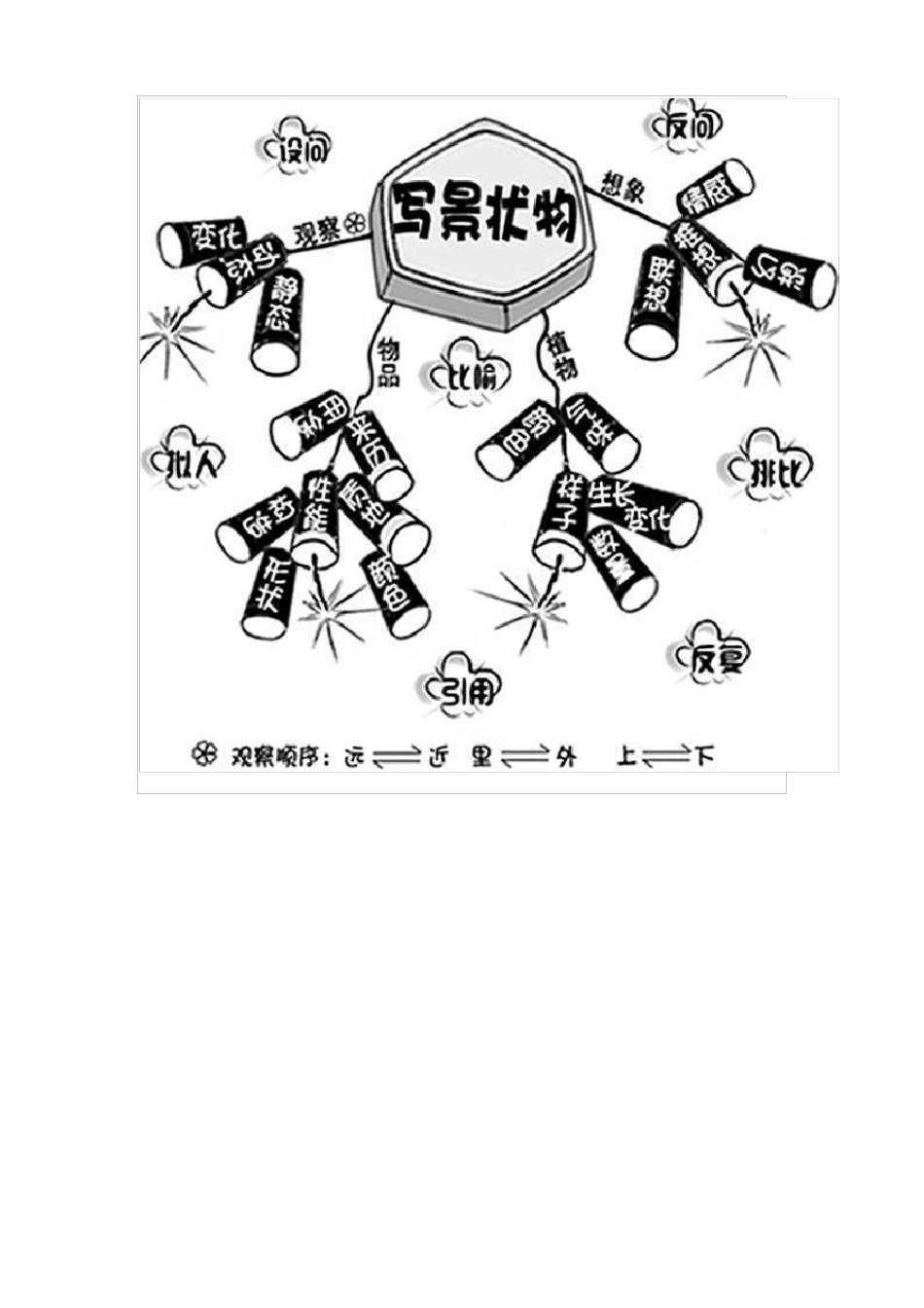 思维导图写作文_第3页