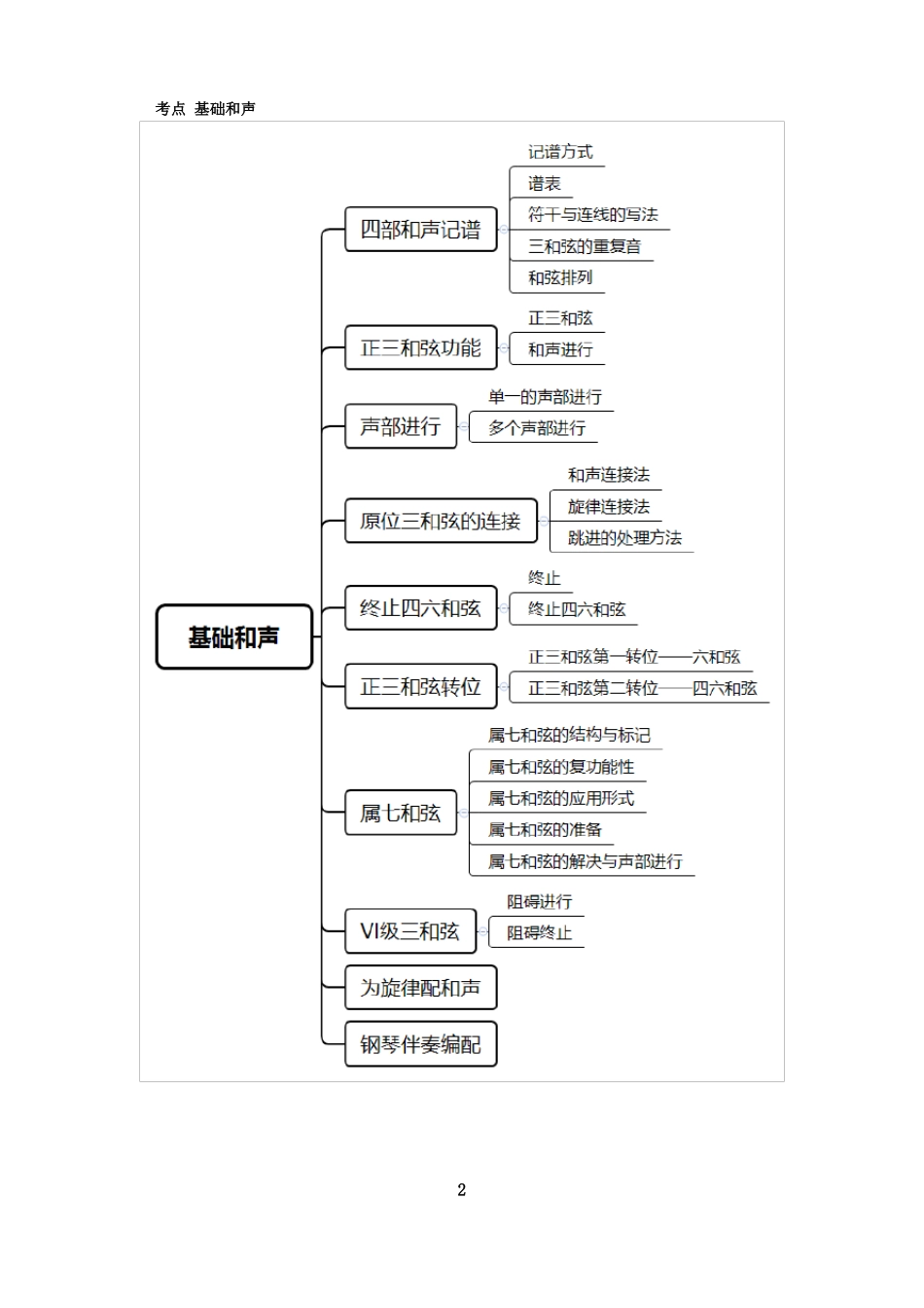 思维导图音乐1_第2页