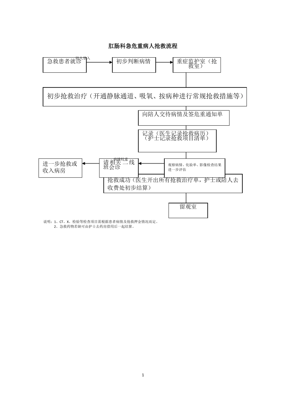 急危重症抢救流程_第1页