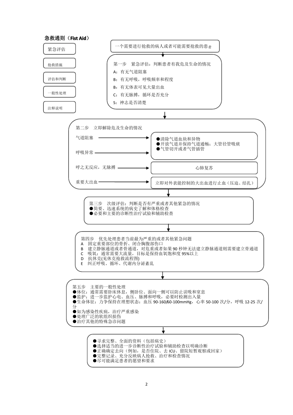 急危重症抢救流程_第2页