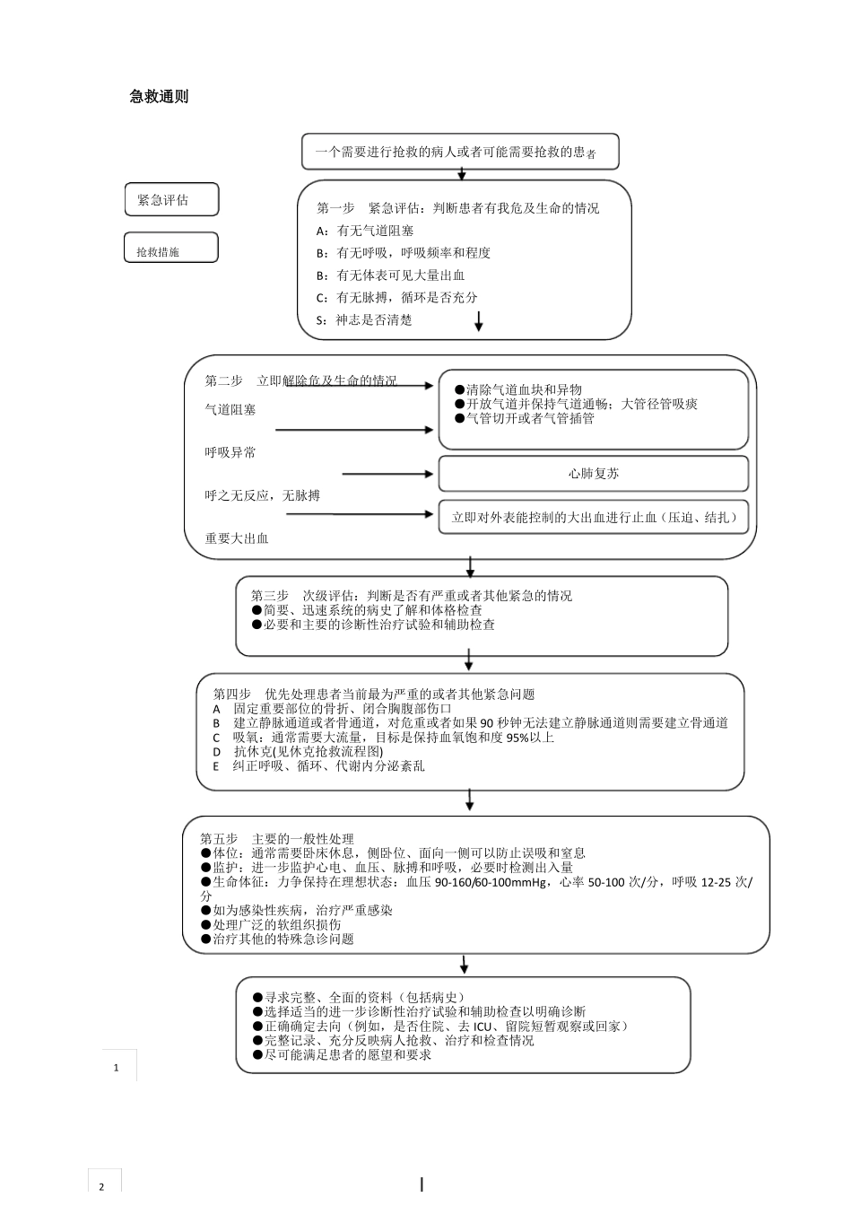 急危重症抢救流程图集_第2页