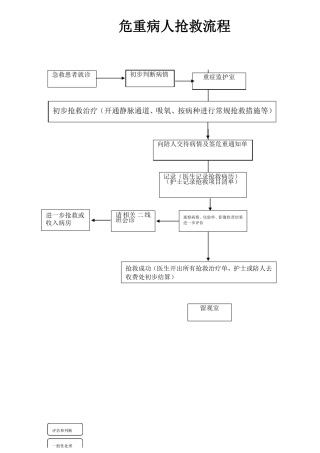 急危重症抢救流程图集
