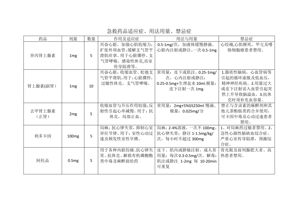 急救药品适应症_第1页