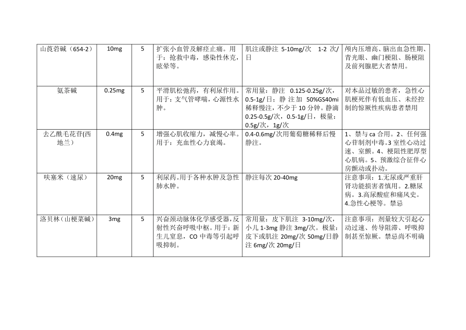 急救药品适应症_第3页